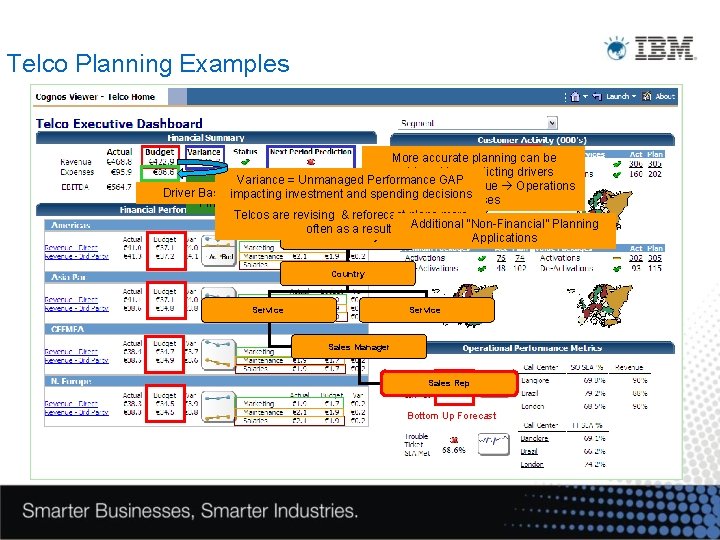 Telco Planning Examples More accurate planning can be achieved by predicting drivers = Unmanaged