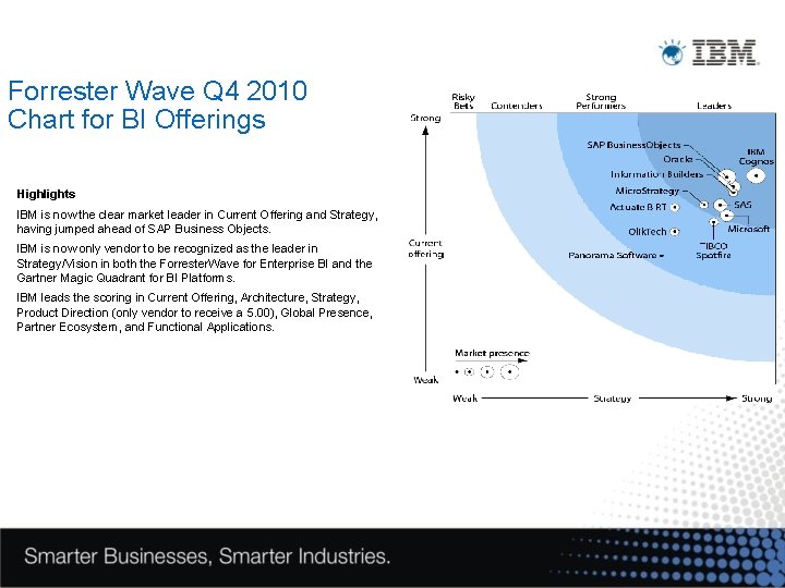 Forrester Wave Q 4 2010 Chart for BI Offerings Highlights IBM is now the