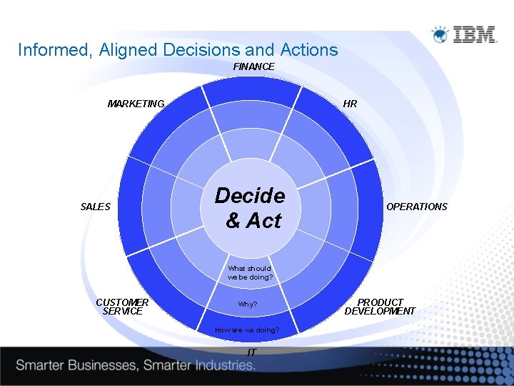 Informed, Aligned Decisions and Actions FINANCE MARKETING SALES HR Decide & Act OPERATIONS What