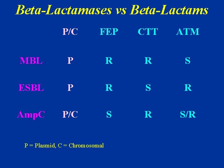 Beta-Lactamases vs Beta-Lactams P/C FEP CTT ATM MBL P R R S ESBL P