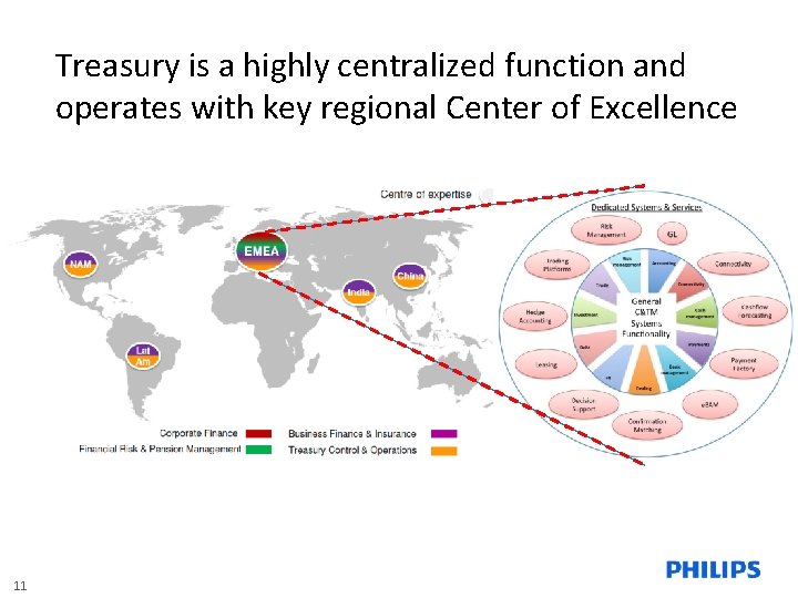 Treasury is a highly centralized function and operates with key regional Center of Excellence