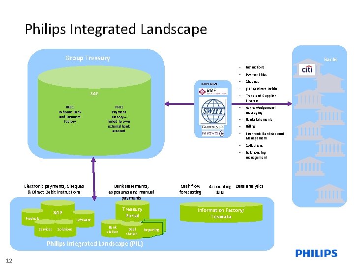 Philips Integrated Landscape Group Treasury Banks KOPLNL 2 E SAP IHB 1 In-house Bank