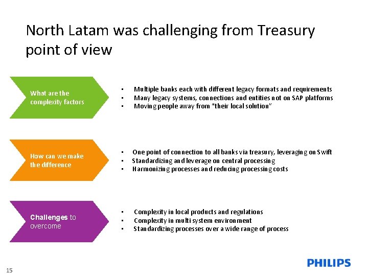 North Latam was challenging from Treasury point of view 15 What are the complexity