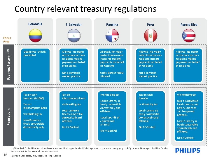 Country relevant treasury regulations Colombia El Salvador Panama Peru Disallowed, Strictly prohibited Allowed, No