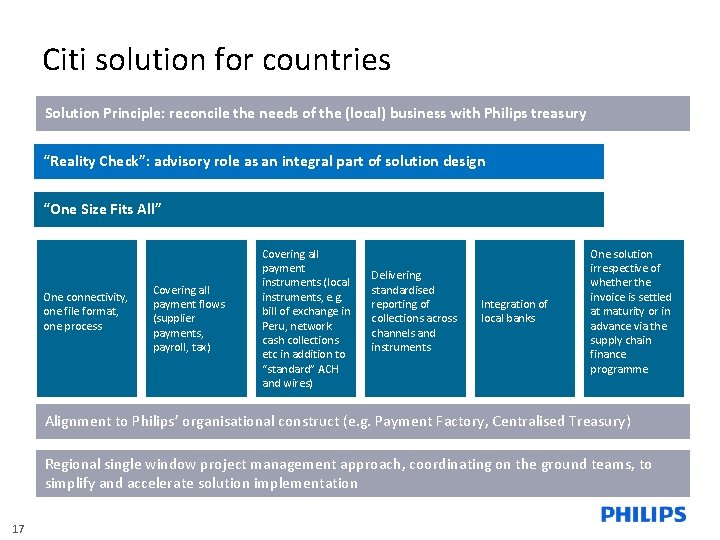 Citi solution for countries Solution Principle: reconcile the needs of the (local) business with
