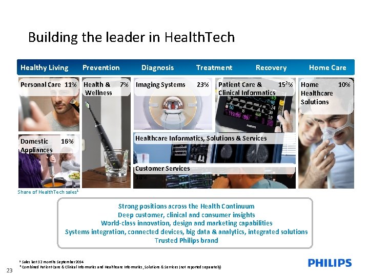 Building the leader in Health. Tech Healthy Living Prevention Personal Care 11% Health &