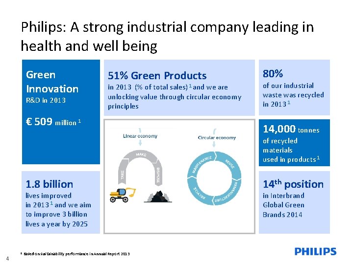 Philips: A strong industrial company leading in health and well being Green Innovation R&D