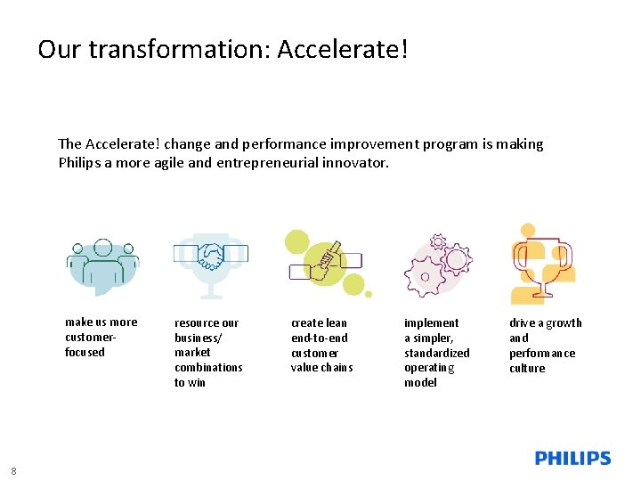 Our transformation: Accelerate! The Accelerate! change and performance improvement program is making Philips a