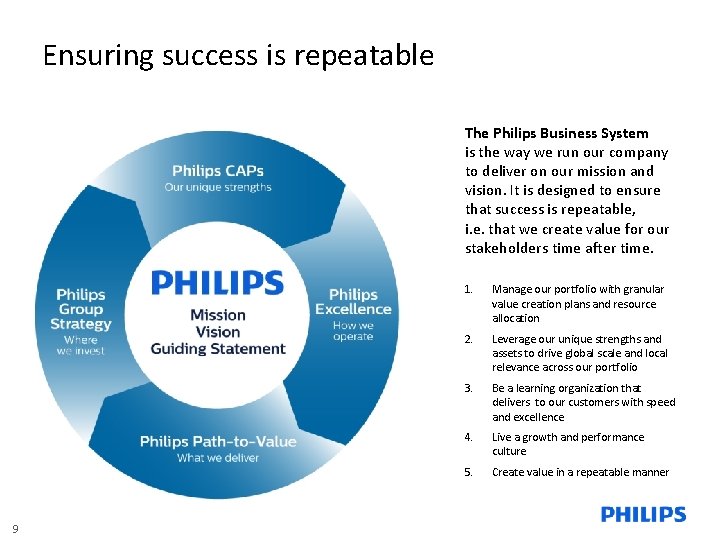 Ensuring success is repeatable The Philips Business System is the way we run our