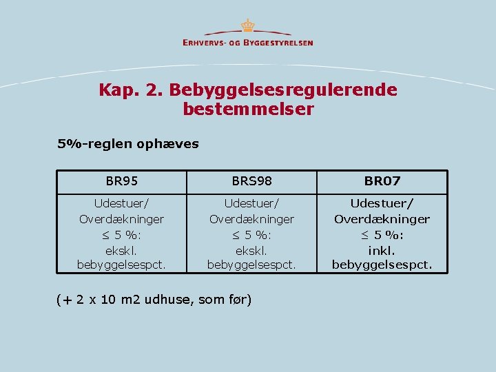 Kap. 2. Bebyggelsesregulerende bestemmelser 5%-reglen ophæves BR 95 BRS 98 BR 07 Udestuer/ Overdækninger Kap. 2. Bebyggelsesregulerende bestemmelser 5%-reglen ophæves BR 95 BRS 98 BR 07 Udestuer/ Overdækninger