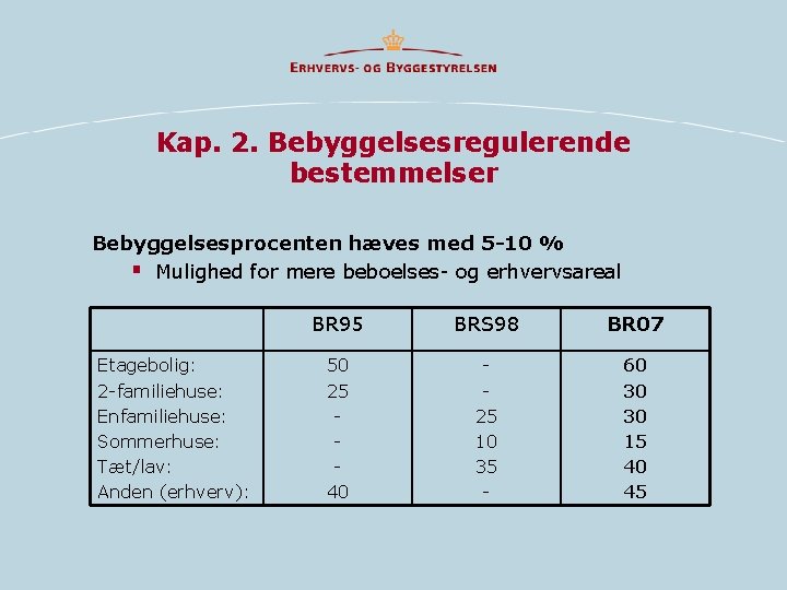 Kap. 2. Bebyggelsesregulerende bestemmelser Bebyggelsesprocenten hæves med 5 -10 % § Mulighed for mere Kap. 2. Bebyggelsesregulerende bestemmelser Bebyggelsesprocenten hæves med 5 -10 % § Mulighed for mere