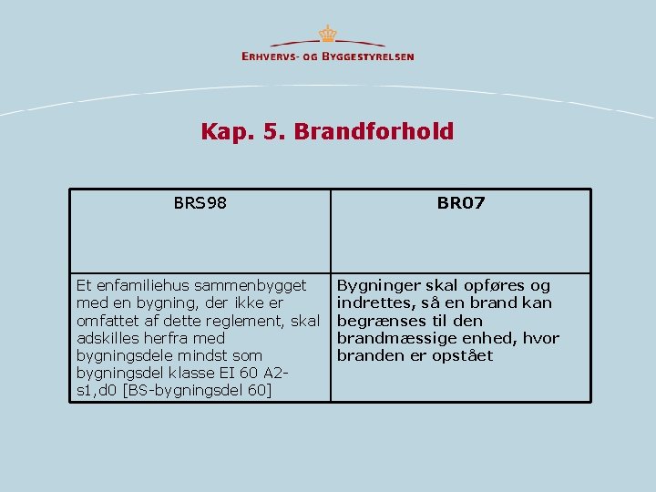 Kap. 5. Brandforhold BRS 98 Et enfamiliehus sammenbygget med en bygning, der ikke er Kap. 5. Brandforhold BRS 98 Et enfamiliehus sammenbygget med en bygning, der ikke er