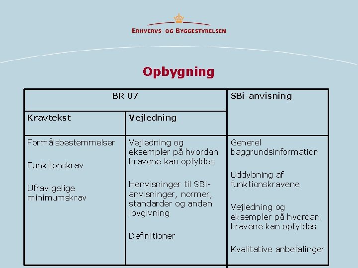 Opbygning BR 07 Kravtekst Vejledning Formålsbestemmelser Vejledning og eksempler på hvordan kravene kan opfyldes