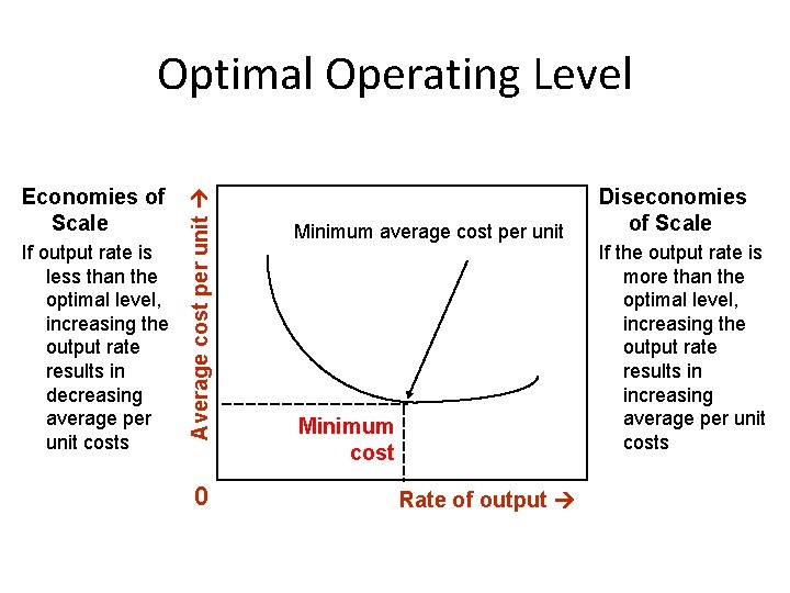 Economies of Scale If output rate is less than the optimal level, increasing the