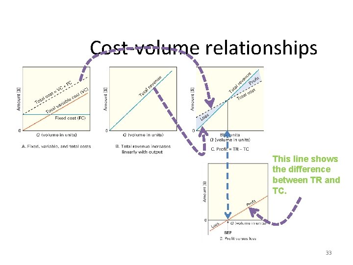 Cost-volume relationships This line shows the difference between TR and TC. 33 