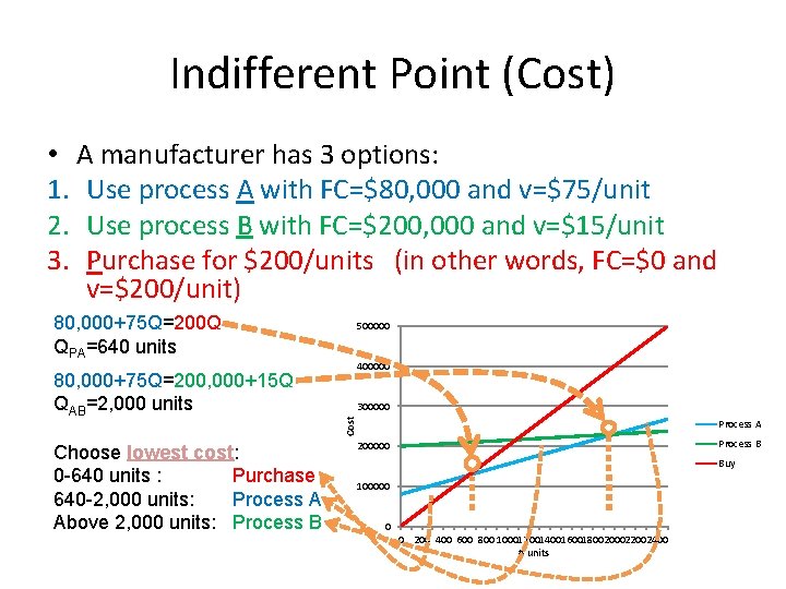 Indifferent Point (Cost) • A manufacturer has 3 options: 1. Use process A with