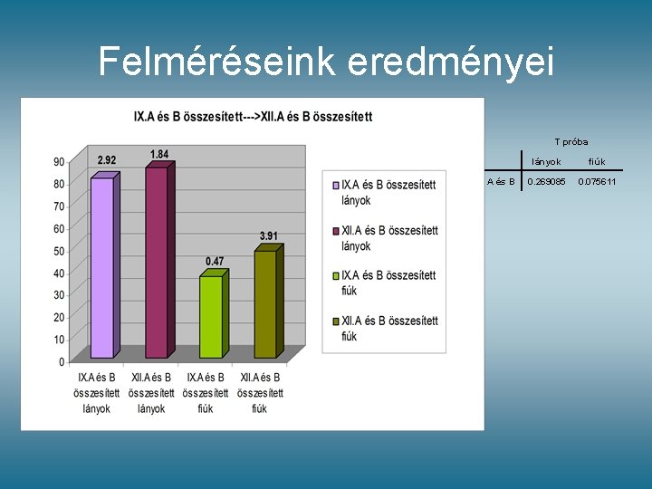 Felméréseink eredményei T próba lányok fiúk A és B 0. 269085 0. 075611 