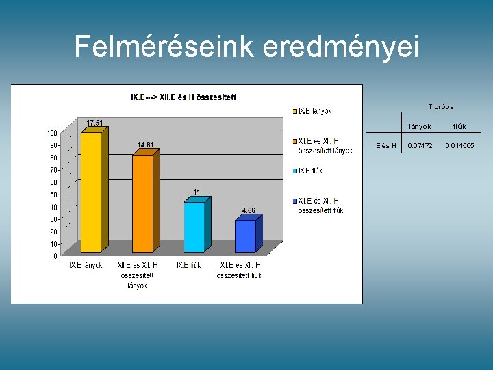 Felméréseink eredményei T próba E és H lányok fiúk 0. 07472 0. 014505 Felméréseink eredményei T próba E és H lányok fiúk 0. 07472 0. 014505
