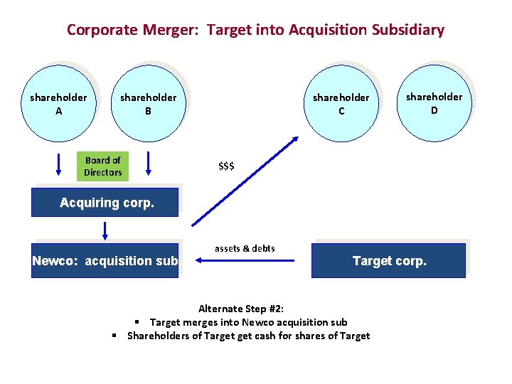 Corporate Merger: Target into Acquisition Subsidiary shareholder A shareholder B Board of Directors shareholder