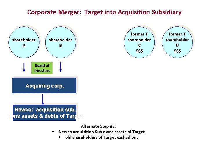 Corporate Merger: Target into Acquisition Subsidiary shareholder A shareholder B former T shareholder C