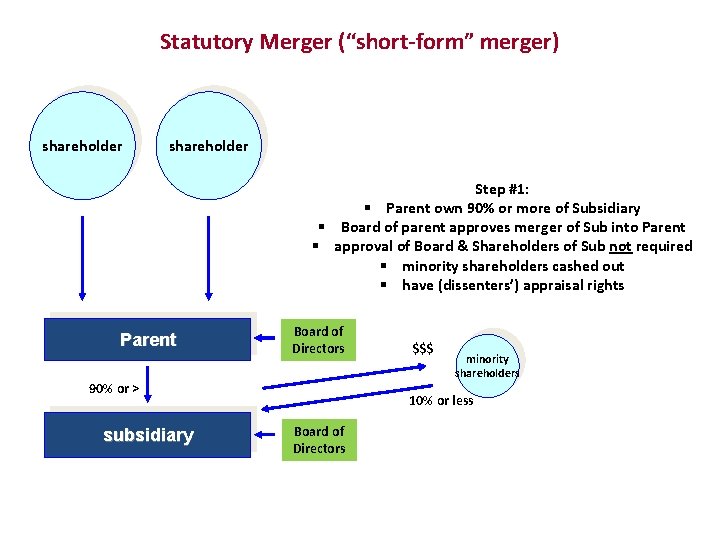 Statutory Merger (“short-form” merger) shareholder Step #1: § Parent own 90% or more of