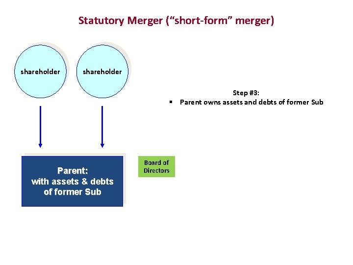 Statutory Merger (“short-form” merger) shareholder Step #3: § Parent owns assets and debts of