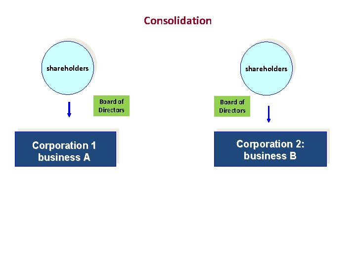 Consolidation shareholders Board of Directors Corporation 1 business A Board of Directors Corporation 2: