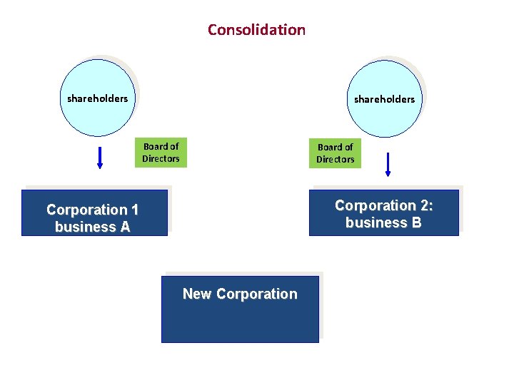 Consolidation shareholders Board of Directors Corporation 2: business B Corporation 1 business A New