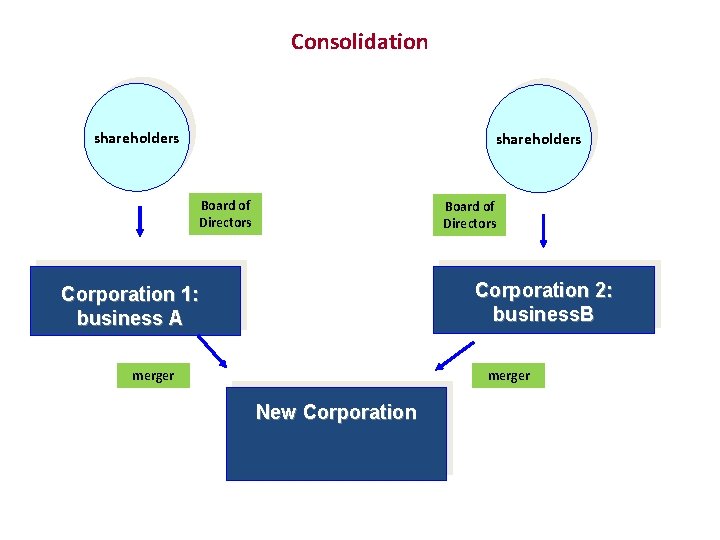 Consolidation shareholders Board of Directors Corporation 2: business. B Corporation 1: business A merger