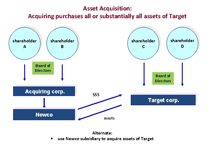 Asset Acquisition: Acquiring purchases all or substantially all assets of Target shareholder A shareholder