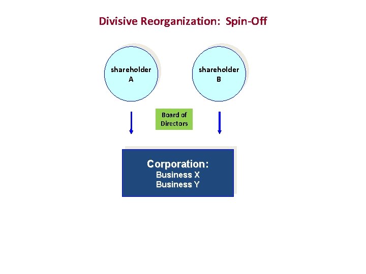 Divisive Reorganization: Spin-Off shareholder A shareholder B Board of Directors Corporation: Business X Business