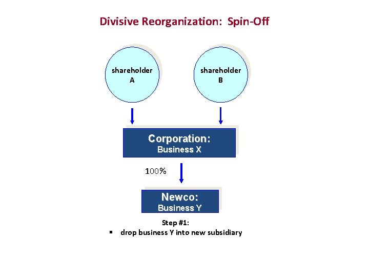 Divisive Reorganization: Spin-Off shareholder A shareholder B Corporation: Business X 100% Newco: Business Y