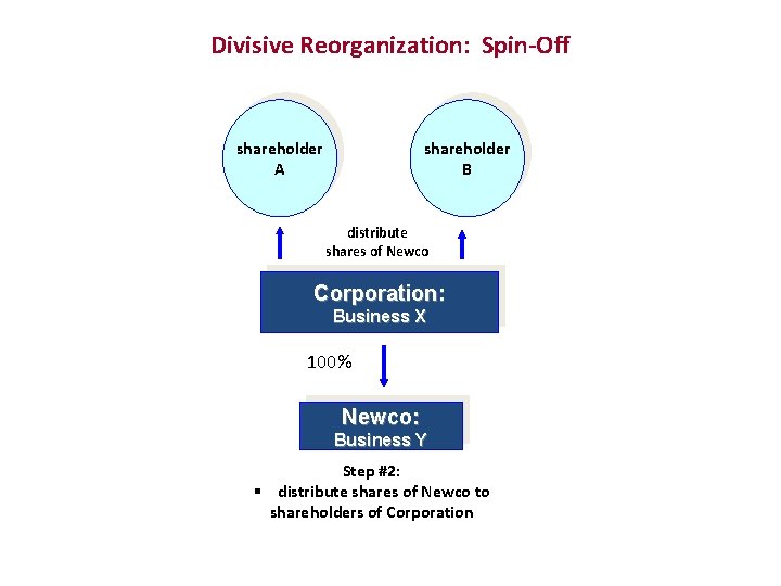 Divisive Reorganization: Spin-Off shareholder A shareholder B distribute shares of Newco Corporation: Business X