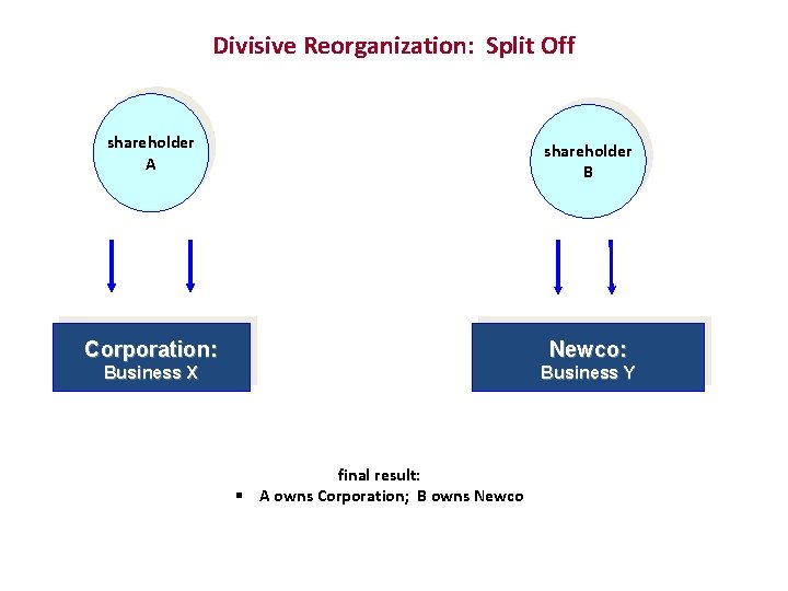 Divisive Reorganization: Split Off shareholder A shareholder B Corporation: Newco: Business X Business Y