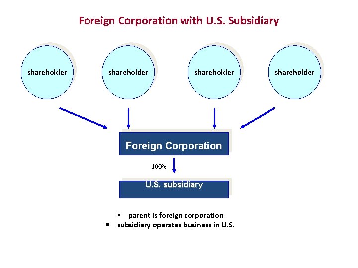 Foreign Corporation with U. S. Subsidiary shareholder Foreign Corporation 100% U. S. subsidiary §