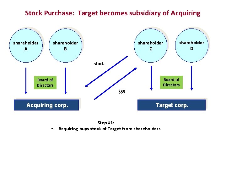 Stock Purchase: Target becomes subsidiary of Acquiring shareholder A shareholder B shareholder C shareholder