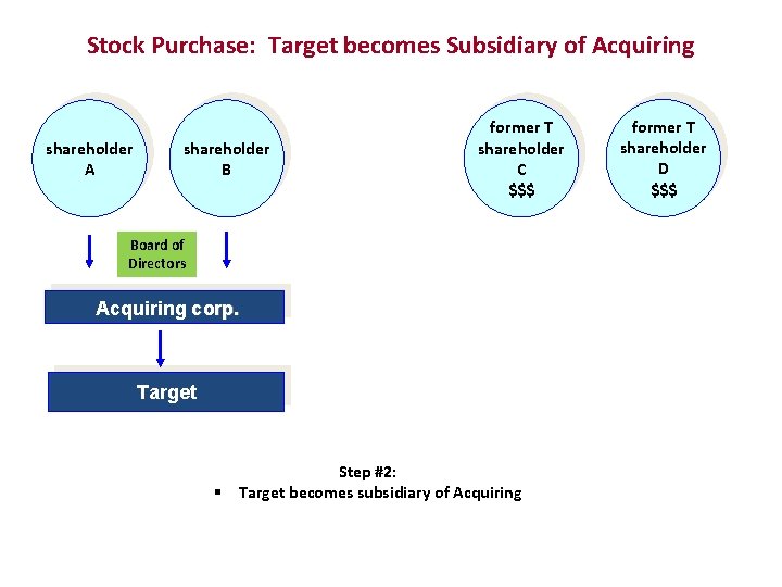 Stock Purchase: Target becomes Subsidiary of Acquiring shareholder A shareholder B former T shareholder