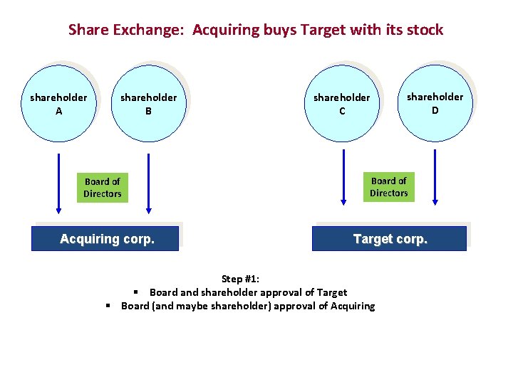 Share Exchange: Acquiring buys Target with its stock shareholder A shareholder B Board of