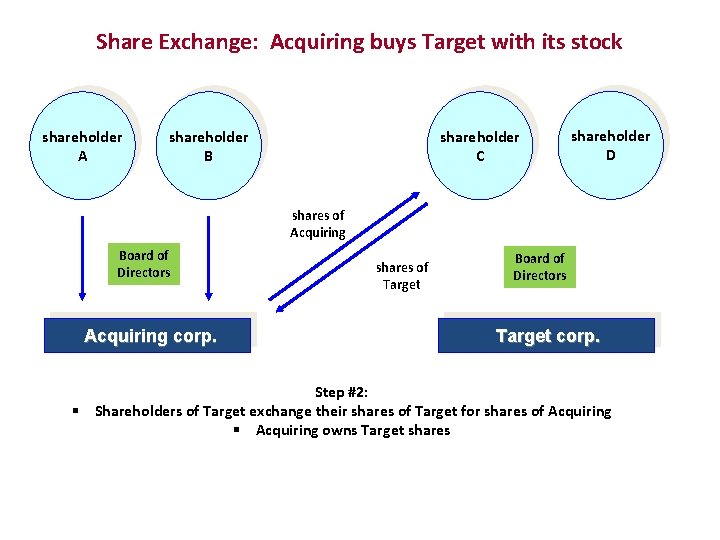 Share Exchange: Acquiring buys Target with its stock shareholder A shareholder B shareholder C