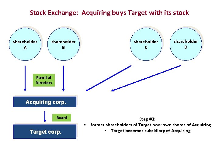 Stock Exchange: Acquiring buys Target with its stock shareholder A shareholder B shareholder C