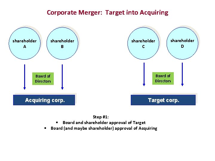 Corporate Merger: Target into Acquiring shareholder A shareholder B Board of Directors Acquiring corp.