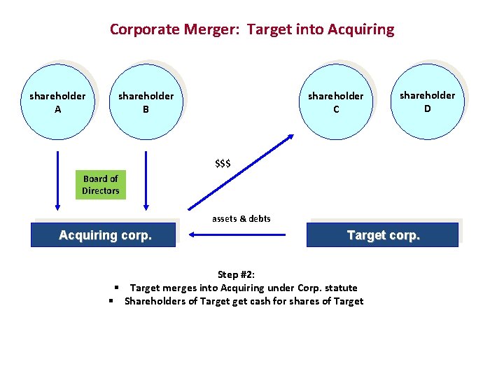 Corporate Merger: Target into Acquiring shareholder A shareholder B shareholder C shareholder D $$$