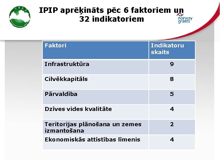 IPIP aprēķināts pēc 6 faktoriem un 32 indikatoriem Faktori Indikatoru skaits Infrastruktūra 9 Cilvēkkapitāls