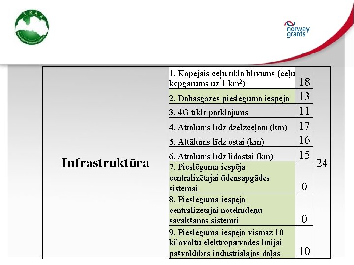 1. Kopējais ceļu tīkla blīvums (ceļu kopgarums uz 1 km 2) 2. Dabasgāzes pieslēguma