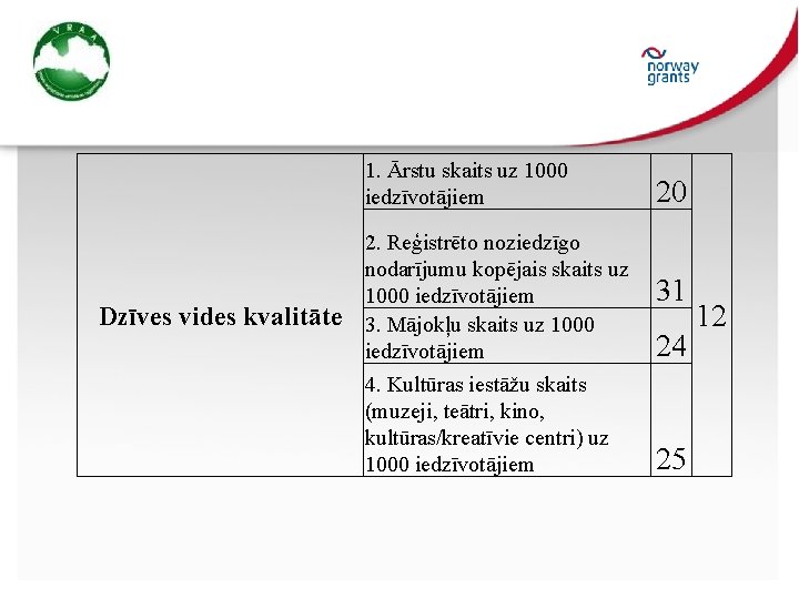 1. Ārstu skaits uz 1000 iedzīvotājiem Dzīves vides kvalitāte 2. Reģistrēto noziedzīgo nodarījumu kopējais