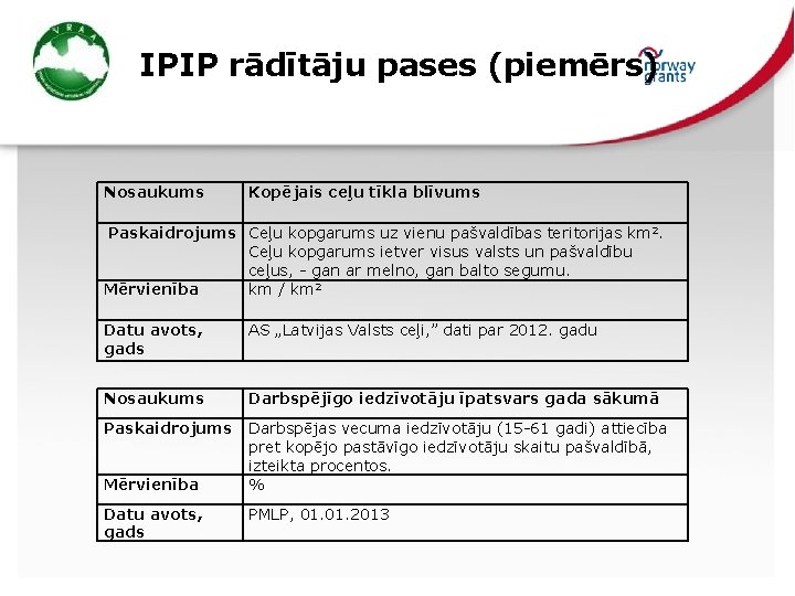 IPIP rādītāju pases (piemērs) Nosaukums Kopējais ceļu tīkla blīvums Paskaidrojums Ceļu kopgarums uz vienu