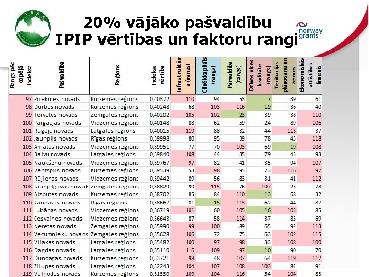 20% vājāko pašvaldību IPIP vērtības un faktoru rangi 