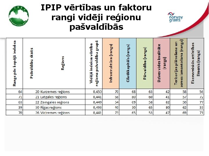 IPIP vērtības un faktoru rangi vidēji reģionu pašvaldībās 