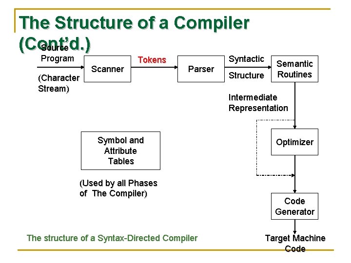 The Structure of a Compiler (Cont’d. ) Source Program (Character Stream) Scanner Tokens Syntactic