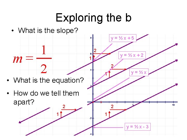 Exploring the b • What is the slope? y=½x+5 1 m= 2 2 y=½x+2